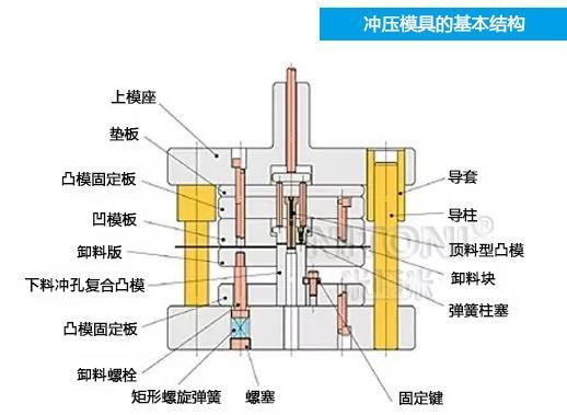 深圳模具廠家哪家好，圖解五金沖壓模具的基本結(jié)構(gòu)組成 